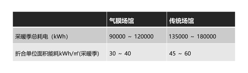02 气膜场馆采暖能耗 vs. 传统场馆能耗.jpg