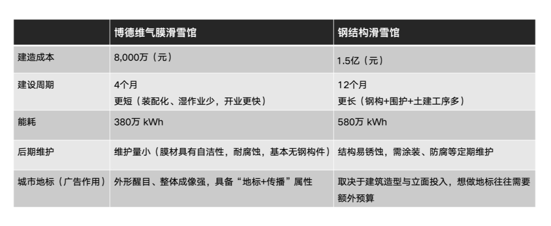 黄金城气膜滑雪馆 vs. 钢结构滑雪馆.jpg