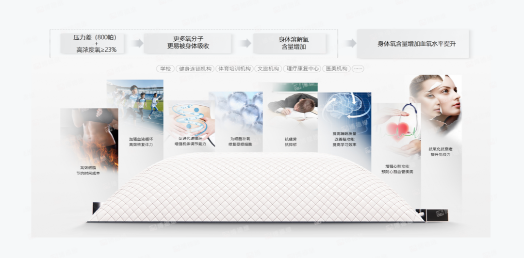 黄金城AirFitX微压氧技术.png